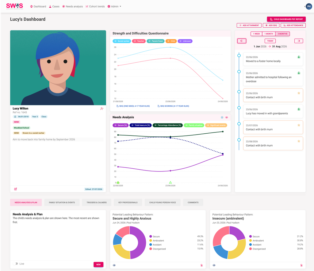 SWIS dashboard showing a child’s needs analysis, case record and intervention plan